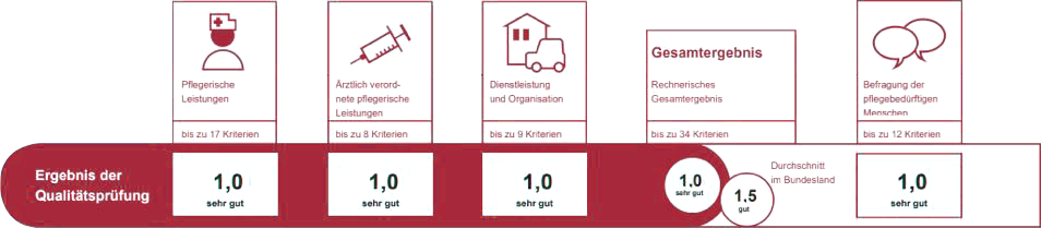 MDK-Qualitätsbericht unserer Leistungen als ambulanter Intensivpflegedienst